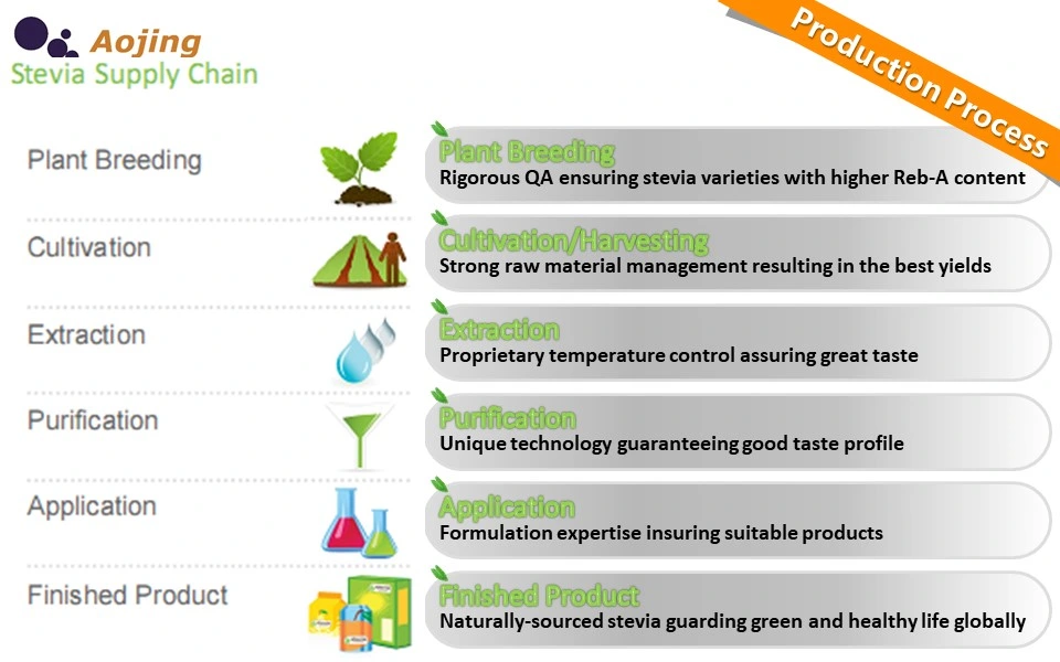 Food and Beverage of Sweeter Organic Stevia Leaves Extract From China